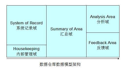 數(shù)據(jù)倉(cāng)庫(kù)建模