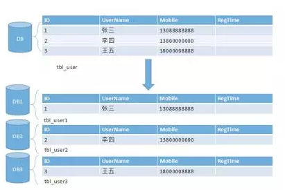 Python分庫分表