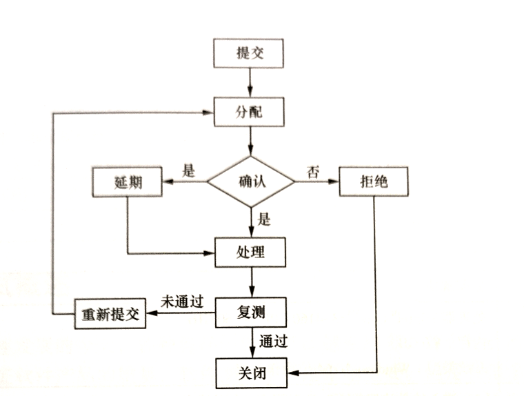 軟件缺陷處理流程.png