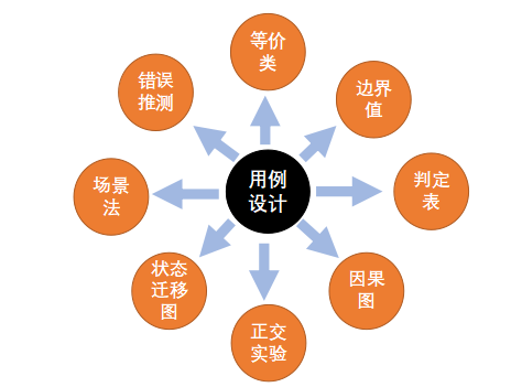 測試用例是怎么寫的