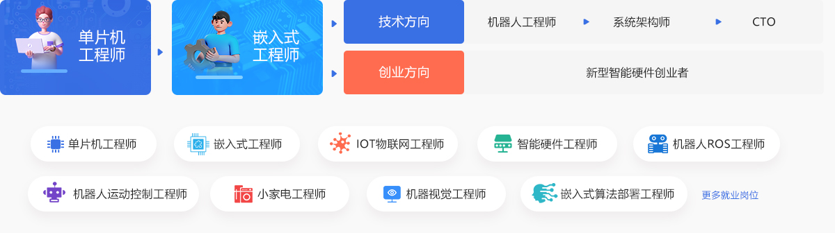 嵌入式開發(fā)就業(yè)前景好嗎？_嵌入式開發(fā)培訓(xùn)